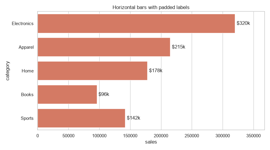 Horizontal Seaborn bar plot with padded value labels