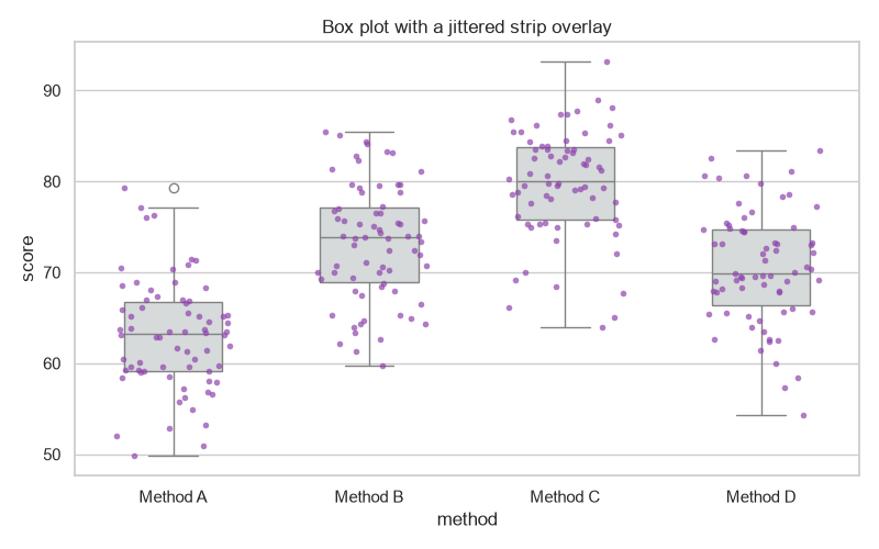 Seaborn box plot overlaid with a jittered strip plot