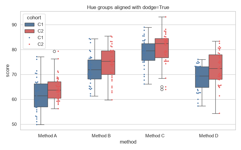 Seaborn box and swarm plots with hue groups aligned using dodge