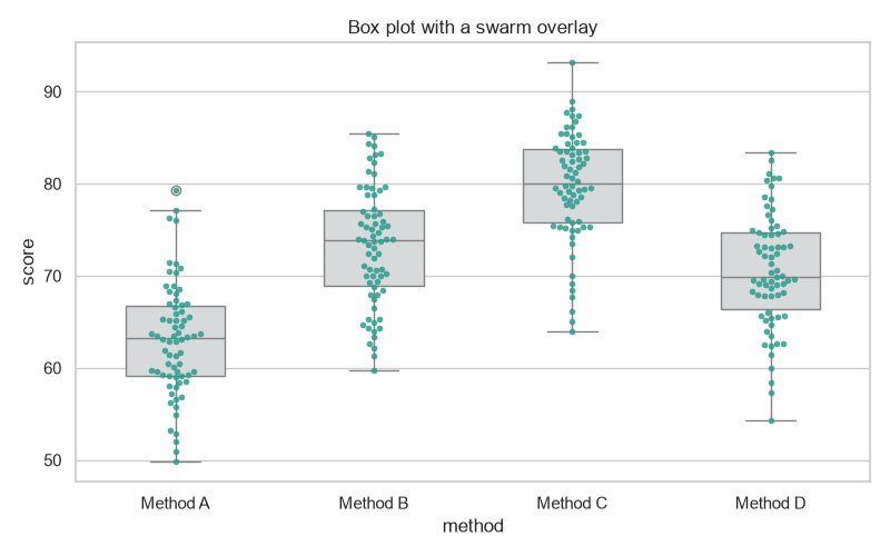 Overlaying a Scatter (Swarm) Plot on top of a Box Plot in Seaborn