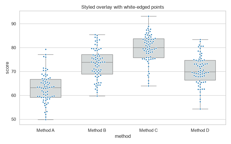 Styled Seaborn box plot with narrow boxes and white-edged swarm points