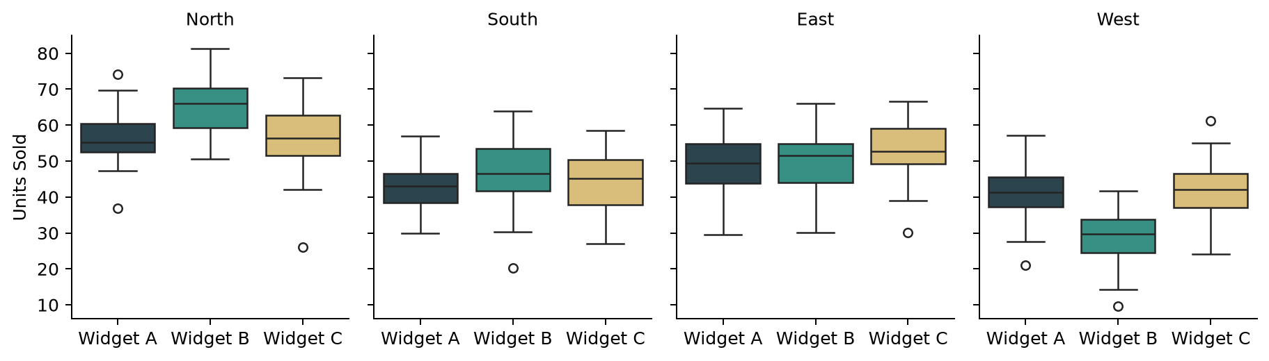 Faceted Seaborn catplot with four small box plot facets sized by height and aspect