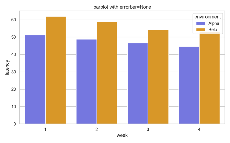 Seaborn bar plot with error caps removed