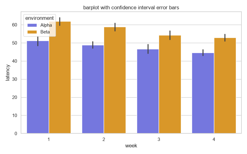Seaborn bar plot with confidence interval error caps on each bar