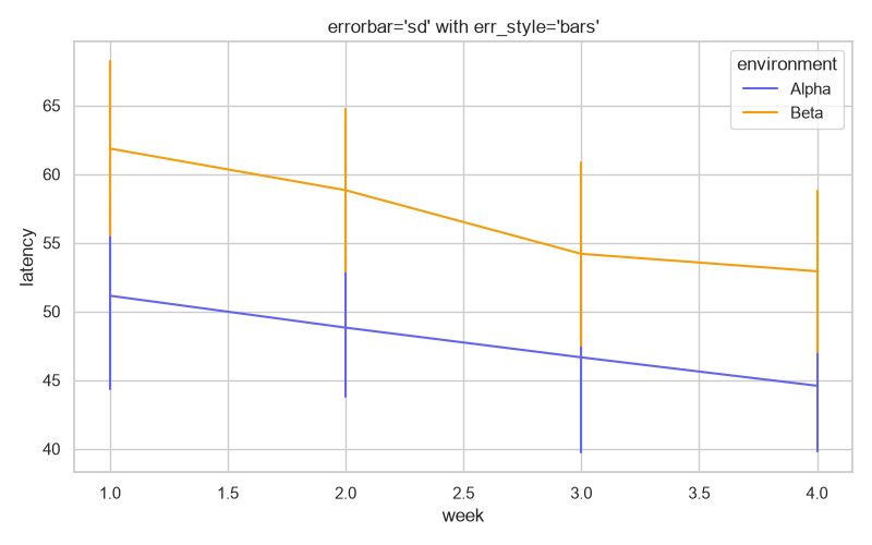 Seaborn line plot with standard deviation error bars instead of a filled band