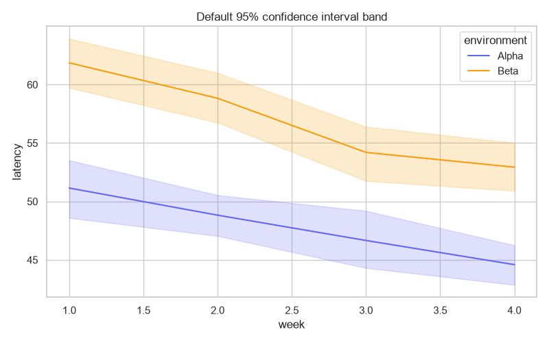 How to Create, Modify and Remove Confidence Interval Bands in Seaborn