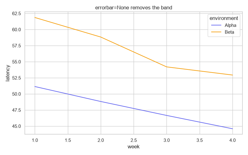 Seaborn line plot with the confidence interval band removed