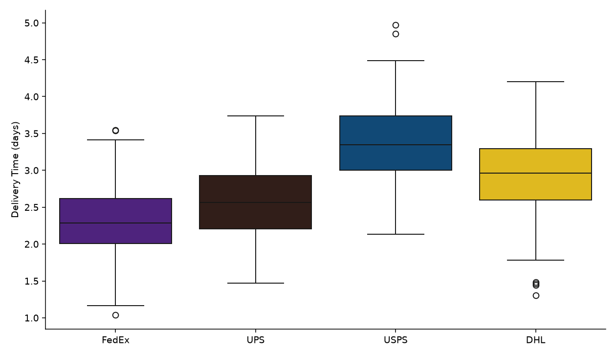 Seaborn box plot mapping specific colors to specific carrier categories