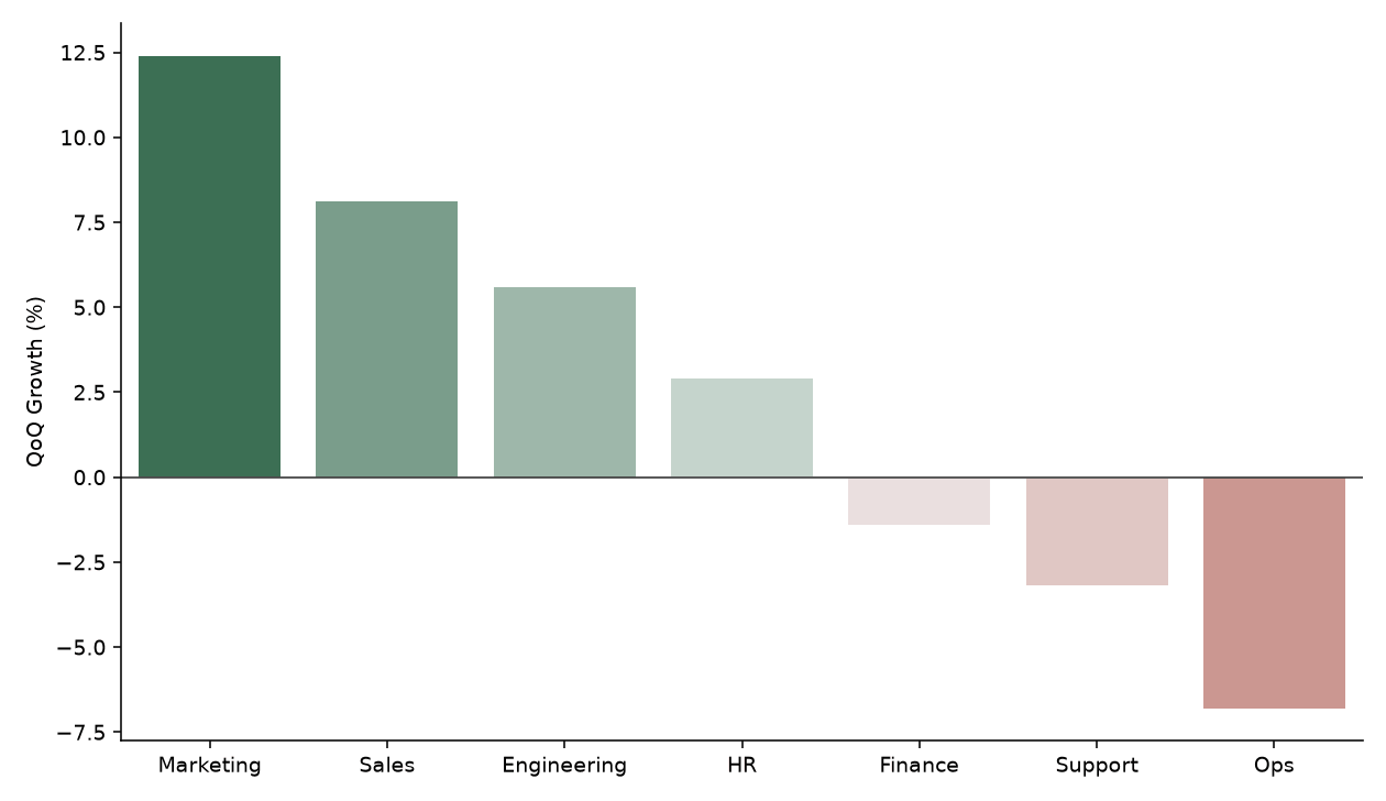 Seaborn bar plot using a diverging palette to show positive and negative growth