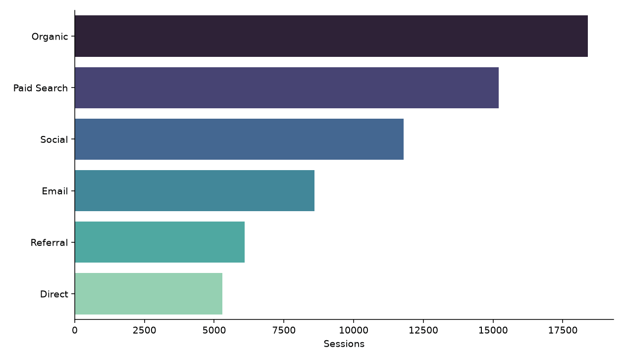 Seaborn horizontal bar plot using the mako named palette