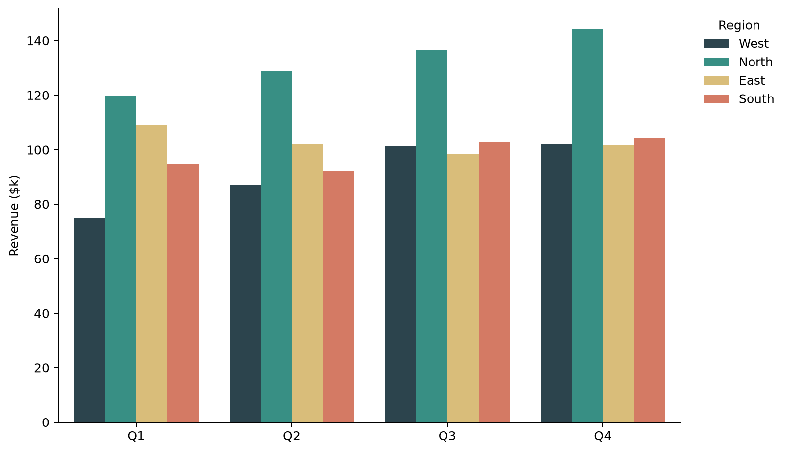 Seaborn grouped bar chart with a custom hue order for the region groups