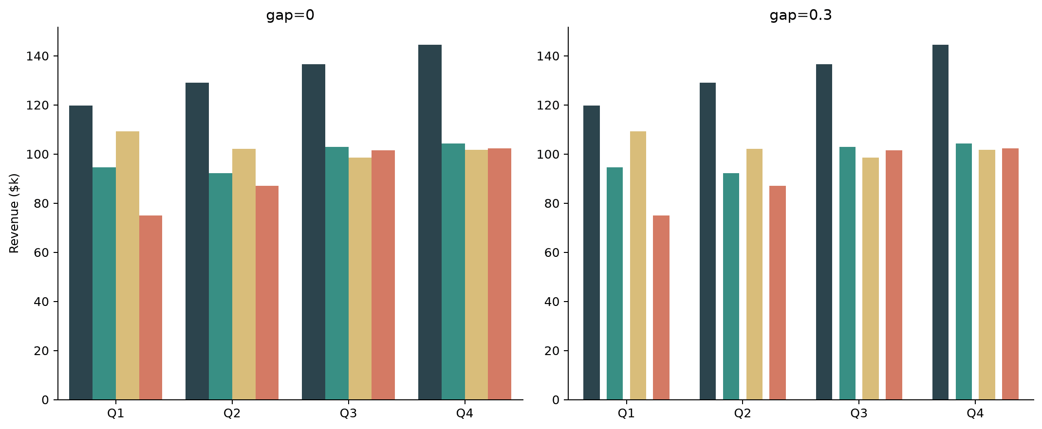 Seaborn grouped bar charts comparing gap=0 with gap=0.3 spacing between bars