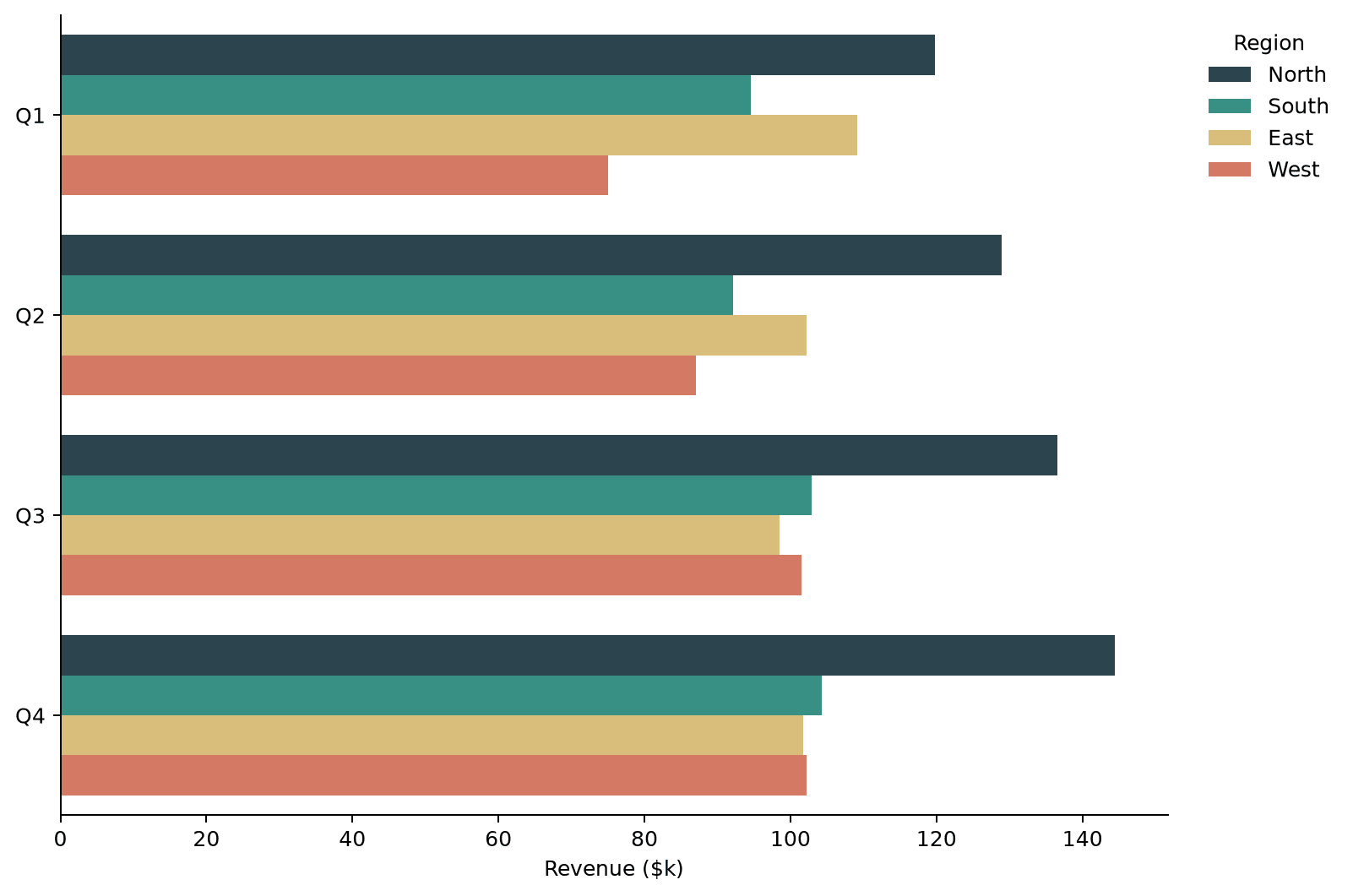 Horizontal Seaborn grouped bar chart of revenue by quarter and region
