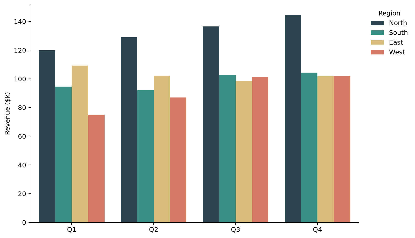How to Plot Grouped Bar Charts with Seaborn