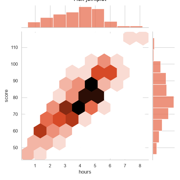 Seaborn hex jointplot of study hours and exam score