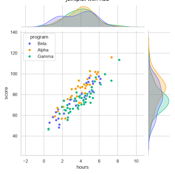 Seaborn jointplot grouped by hue with marginal histograms for each group