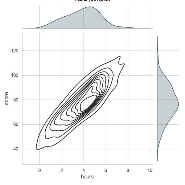 Seaborn kde jointplot with density contours and filled marginal density plots
