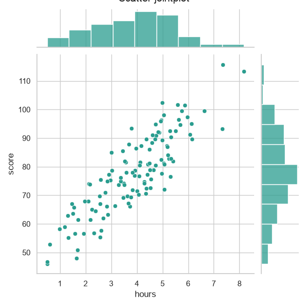 Seaborn scatter jointplot of study hours and exam score with marginal histograms