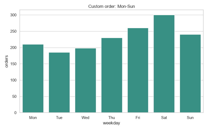 Seaborn bar plot with a custom Mon-Sun weekday order