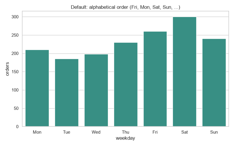 Seaborn bar plot with the default alphabetical weekday order