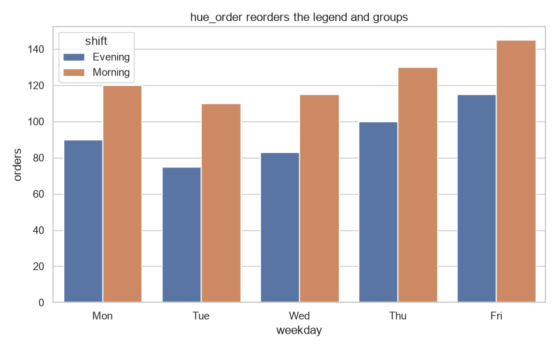 Seaborn grouped bar plot with the legend ordered by hue_order