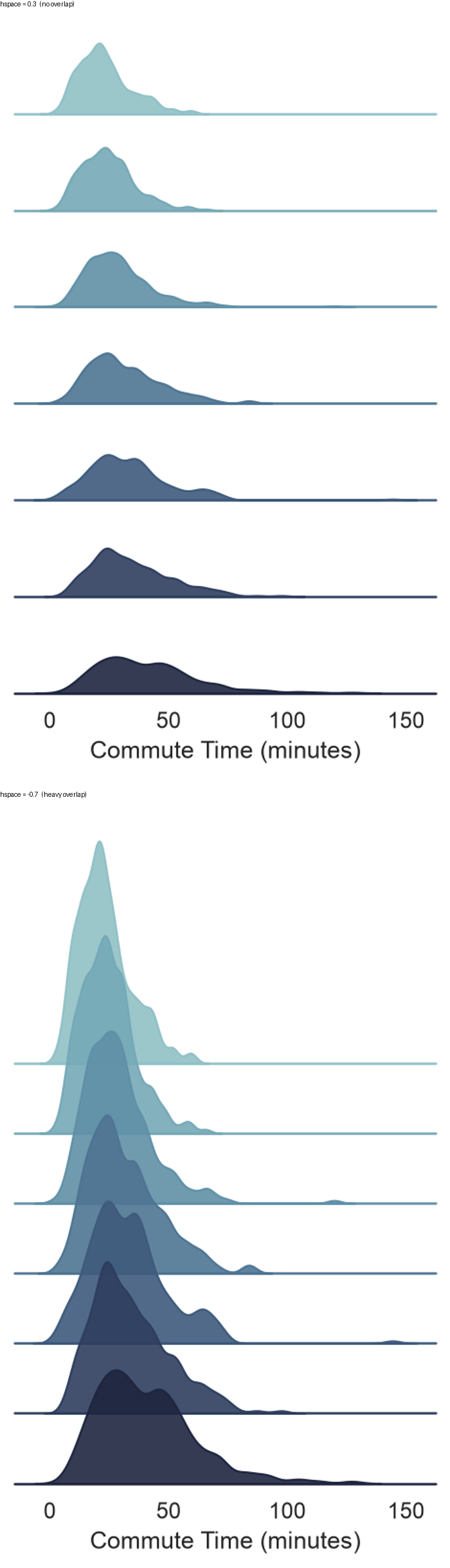 Comparison of a Seaborn ridge plot with no overlap versus heavy overlap between rows