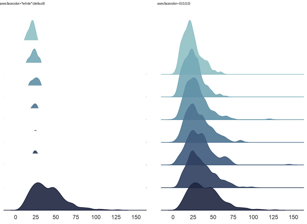 Side by side comparison showing a Seaborn ridge plot broken by an opaque axes background versus fixed with a transparent one