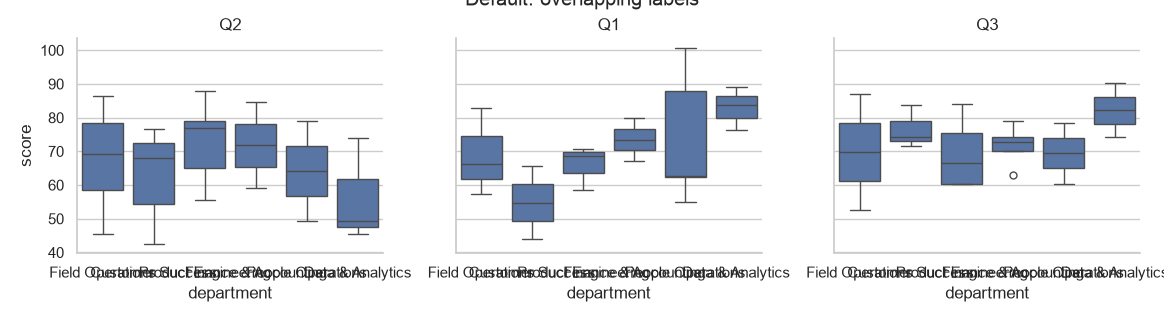 Seaborn facet grid with unrotated long x-axis labels overlapping