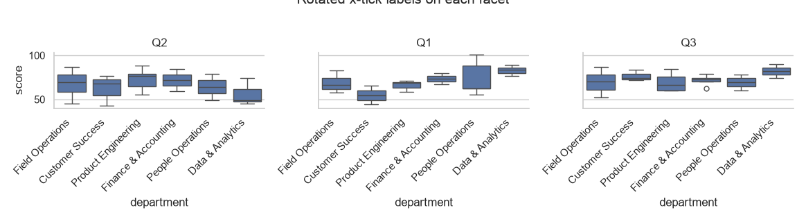 Seaborn facet grid with rotated x-axis labels on every facet