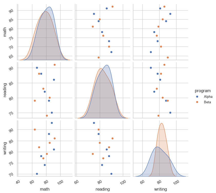 Seaborn pairplot with rotated x and y tick labels across the grid