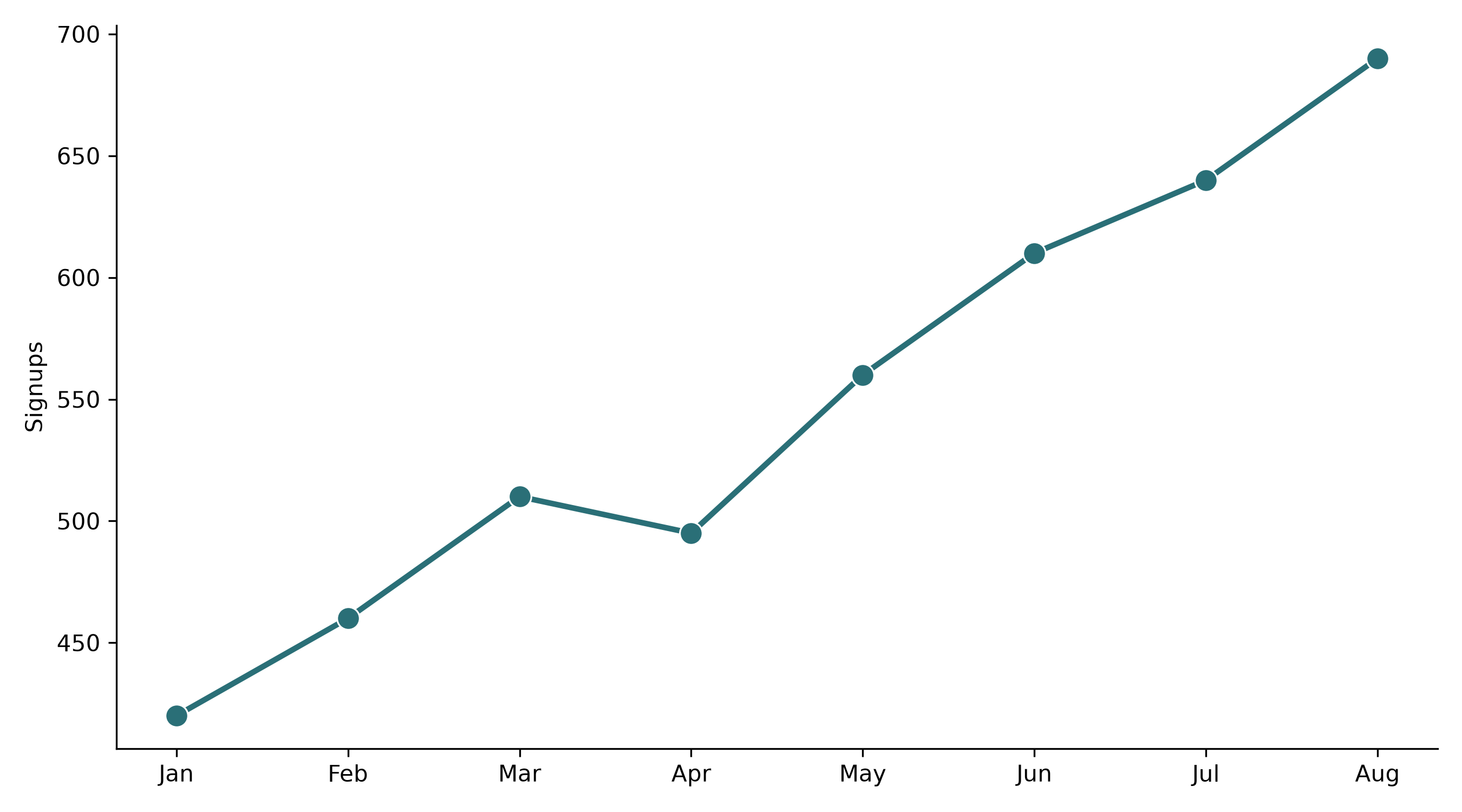 Seaborn line plot of monthly signups saved at high resolution