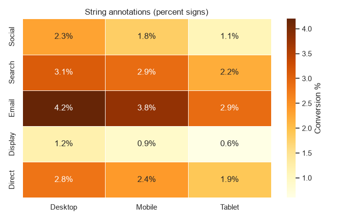 Seaborn heatmap annotated with formatted percent strings