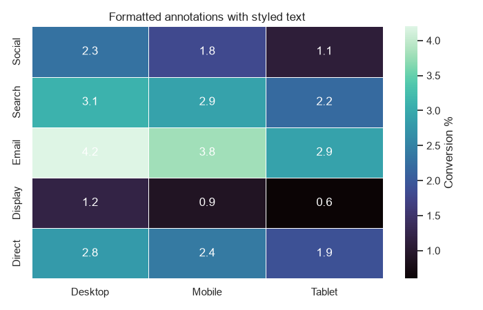 Styled Seaborn heatmap with white formatted annotations on a dark colormap