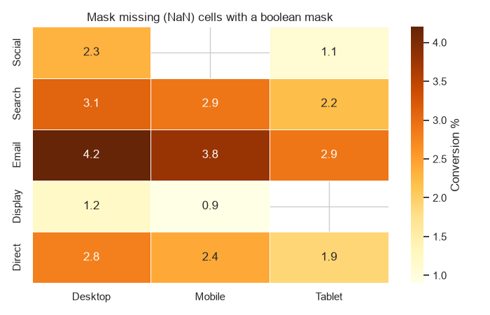Seaborn heatmap with missing NaN cells masked out as blanks