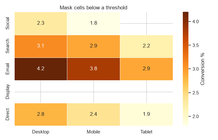 Seaborn heatmap with cells below a threshold masked out