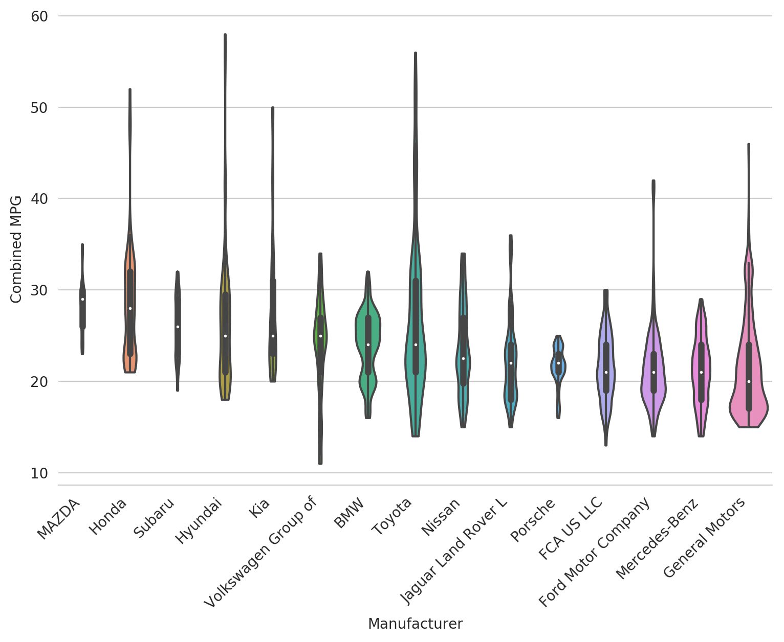 Violin Plots in Seaborn