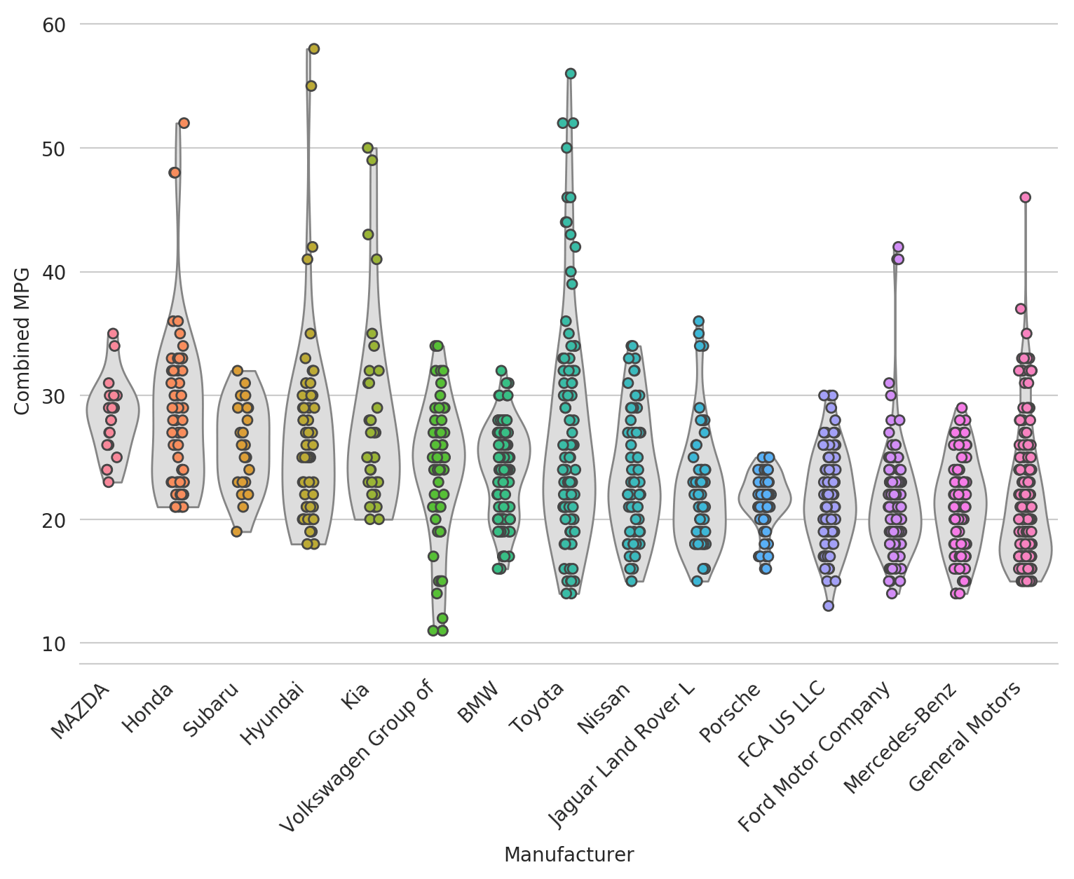 mpg violin plot layered 1