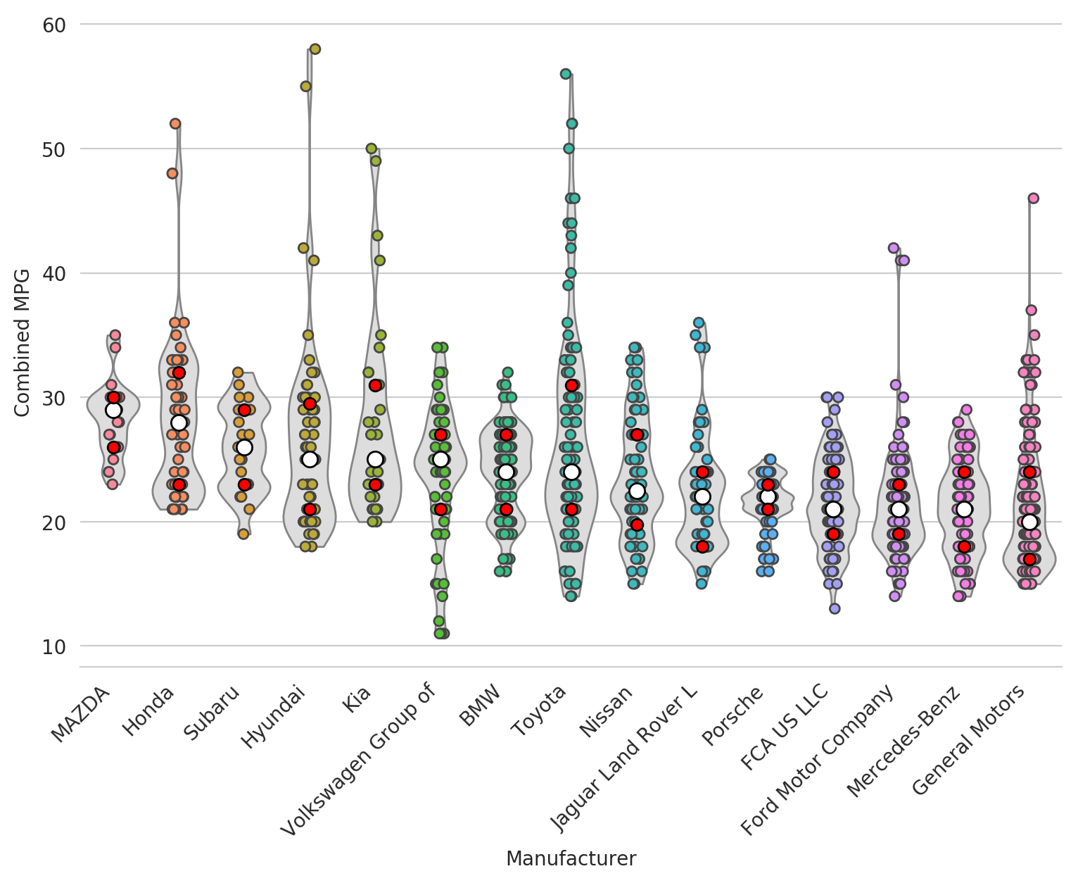 mpg violin plot layered 2