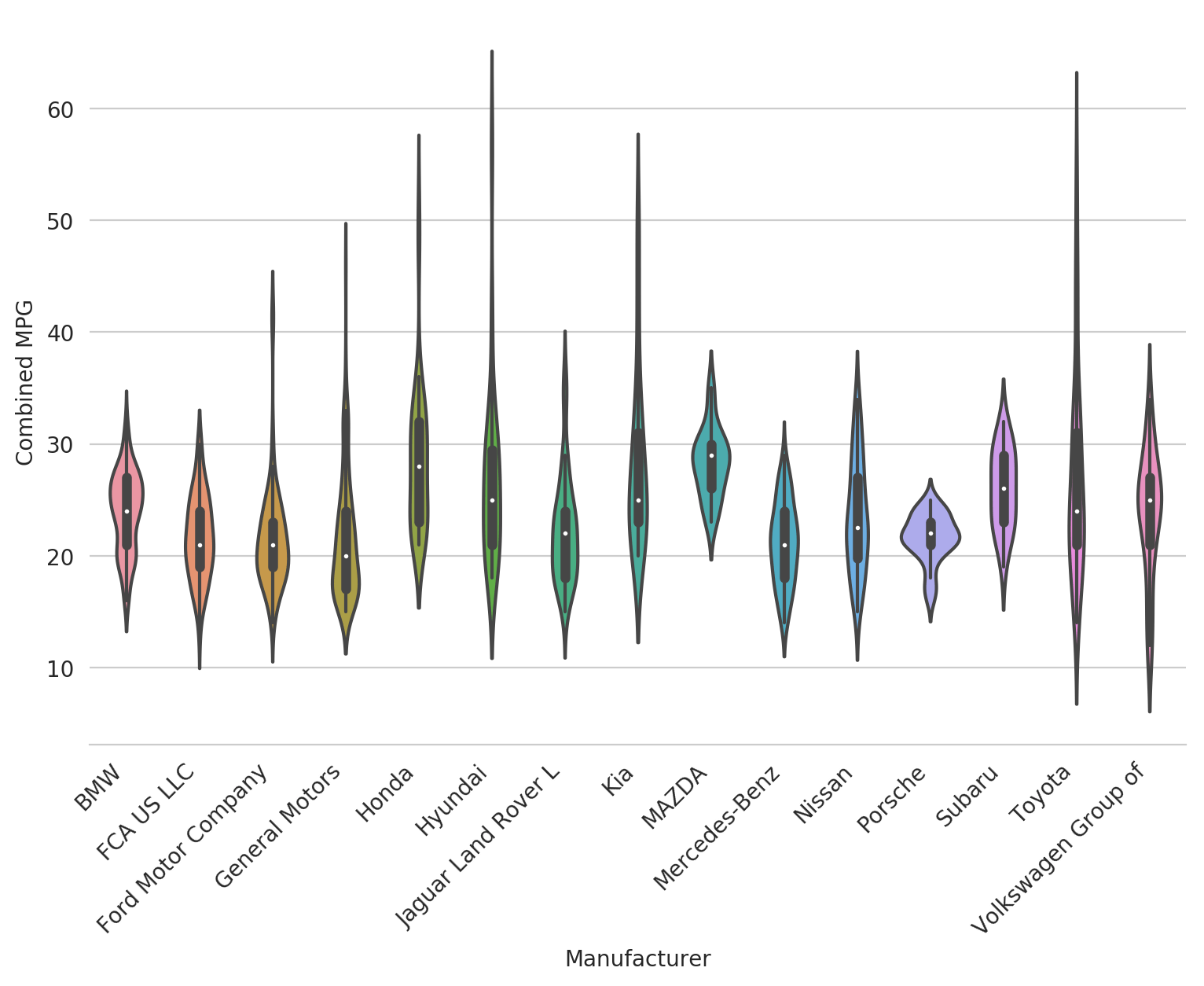 mpg violin plot 1