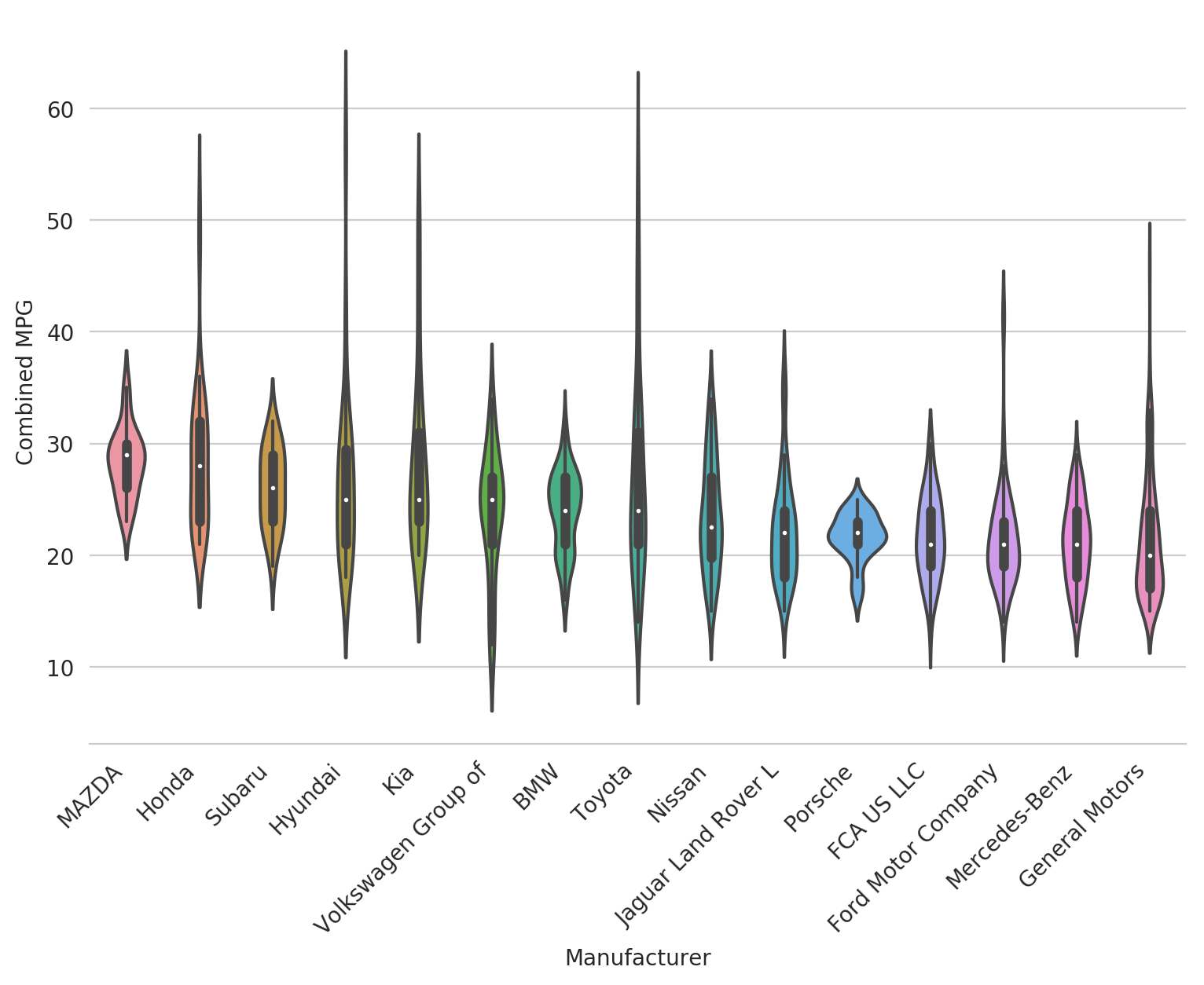 mpg violin plot 2