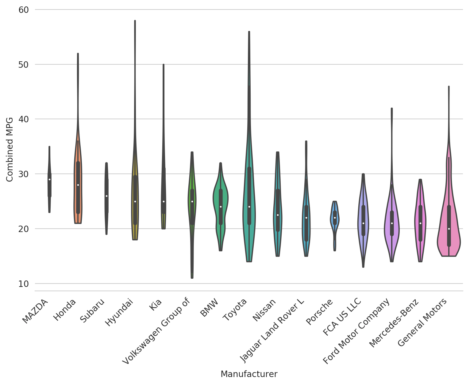 mpg violin plot 3